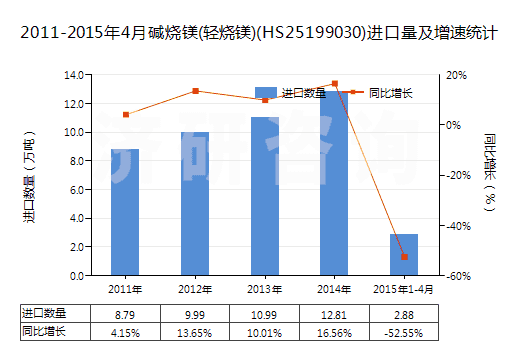 2011-2015年4月堿燒鎂(輕燒鎂)(HS25199030)進(jìn)口量及增速統(tǒng)計(jì)
